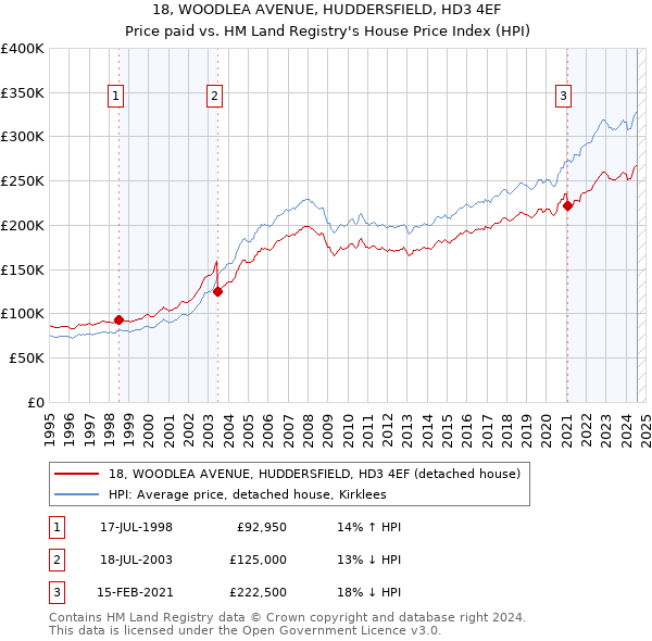 18, WOODLEA AVENUE, HUDDERSFIELD, HD3 4EF: Price paid vs HM Land Registry's House Price Index