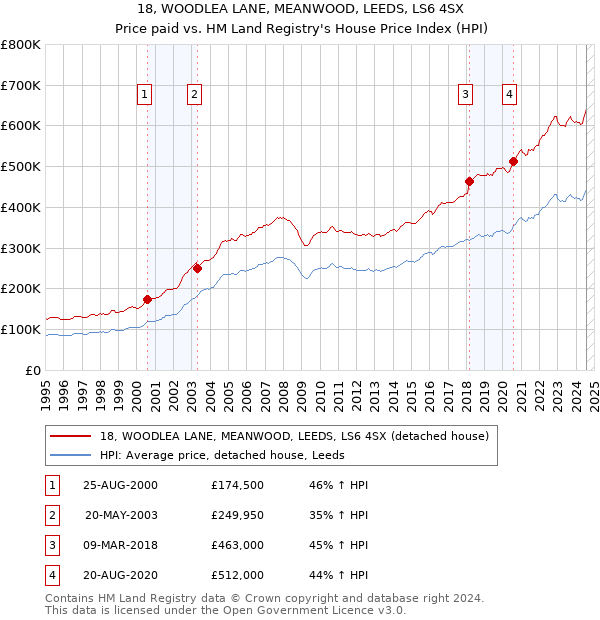 18, WOODLEA LANE, MEANWOOD, LEEDS, LS6 4SX: Price paid vs HM Land Registry's House Price Index