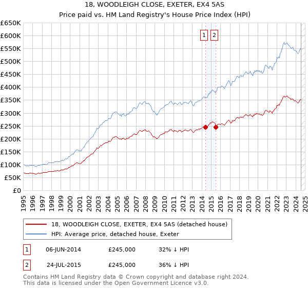 18, WOODLEIGH CLOSE, EXETER, EX4 5AS: Price paid vs HM Land Registry's House Price Index