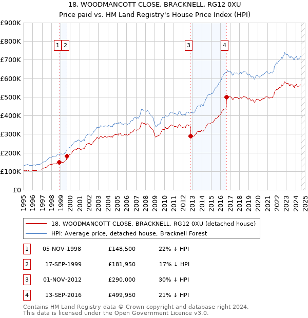 18, WOODMANCOTT CLOSE, BRACKNELL, RG12 0XU: Price paid vs HM Land Registry's House Price Index