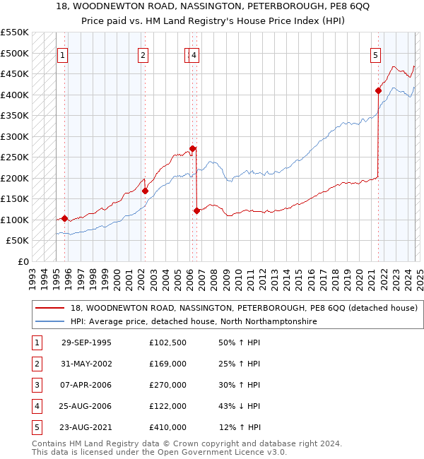 18, WOODNEWTON ROAD, NASSINGTON, PETERBOROUGH, PE8 6QQ: Price paid vs HM Land Registry's House Price Index