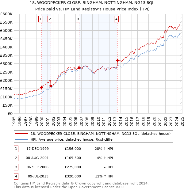 18, WOODPECKER CLOSE, BINGHAM, NOTTINGHAM, NG13 8QL: Price paid vs HM Land Registry's House Price Index