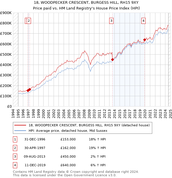 18, WOODPECKER CRESCENT, BURGESS HILL, RH15 9XY: Price paid vs HM Land Registry's House Price Index