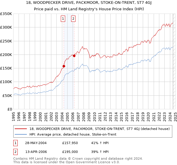 18, WOODPECKER DRIVE, PACKMOOR, STOKE-ON-TRENT, ST7 4GJ: Price paid vs HM Land Registry's House Price Index