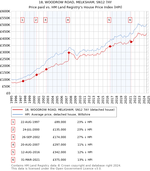 18, WOODROW ROAD, MELKSHAM, SN12 7AY: Price paid vs HM Land Registry's House Price Index