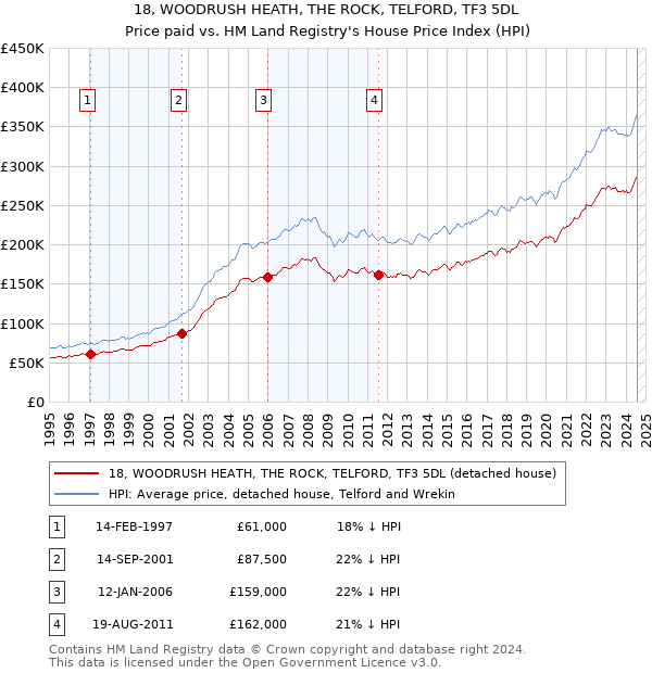 18, WOODRUSH HEATH, THE ROCK, TELFORD, TF3 5DL: Price paid vs HM Land Registry's House Price Index