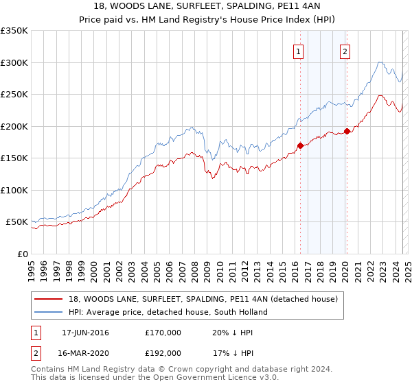 18, WOODS LANE, SURFLEET, SPALDING, PE11 4AN: Price paid vs HM Land Registry's House Price Index