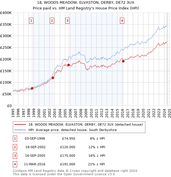 18, WOODS MEADOW, ELVASTON, DERBY, DE72 3UX: Price paid vs HM Land Registry's House Price Index