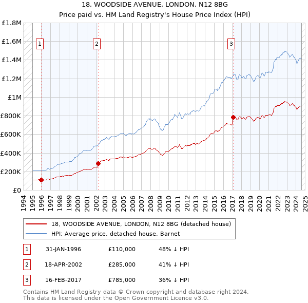 18, WOODSIDE AVENUE, LONDON, N12 8BG: Price paid vs HM Land Registry's House Price Index