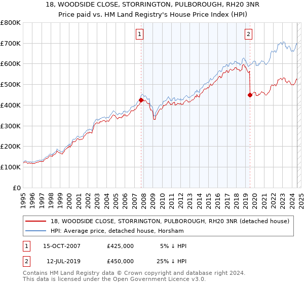 18, WOODSIDE CLOSE, STORRINGTON, PULBOROUGH, RH20 3NR: Price paid vs HM Land Registry's House Price Index