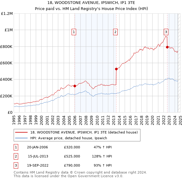 18, WOODSTONE AVENUE, IPSWICH, IP1 3TE: Price paid vs HM Land Registry's House Price Index