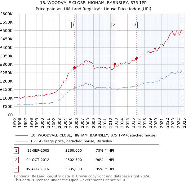 18, WOODVALE CLOSE, HIGHAM, BARNSLEY, S75 1PP: Price paid vs HM Land Registry's House Price Index