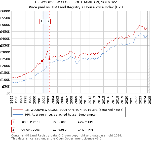 18, WOODVIEW CLOSE, SOUTHAMPTON, SO16 3PZ: Price paid vs HM Land Registry's House Price Index