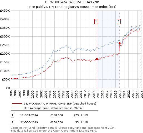 18, WOODWAY, WIRRAL, CH49 2NP: Price paid vs HM Land Registry's House Price Index