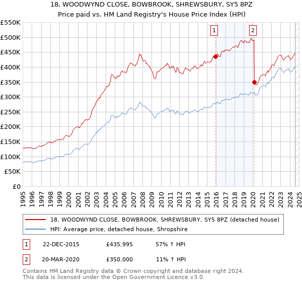 18, WOODWYND CLOSE, BOWBROOK, SHREWSBURY, SY5 8PZ: Price paid vs HM Land Registry's House Price Index