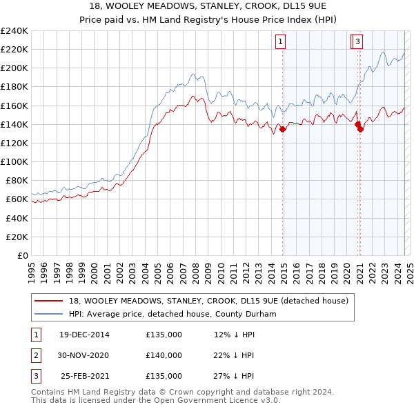 18, WOOLEY MEADOWS, STANLEY, CROOK, DL15 9UE: Price paid vs HM Land Registry's House Price Index