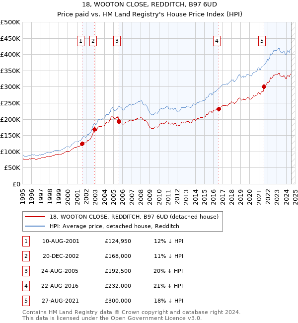 18, WOOTON CLOSE, REDDITCH, B97 6UD: Price paid vs HM Land Registry's House Price Index