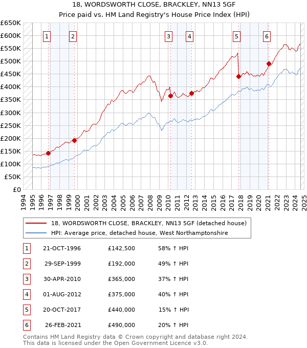 18, WORDSWORTH CLOSE, BRACKLEY, NN13 5GF: Price paid vs HM Land Registry's House Price Index