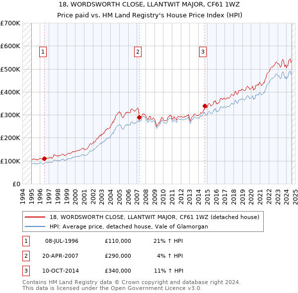 18, WORDSWORTH CLOSE, LLANTWIT MAJOR, CF61 1WZ: Price paid vs HM Land Registry's House Price Index