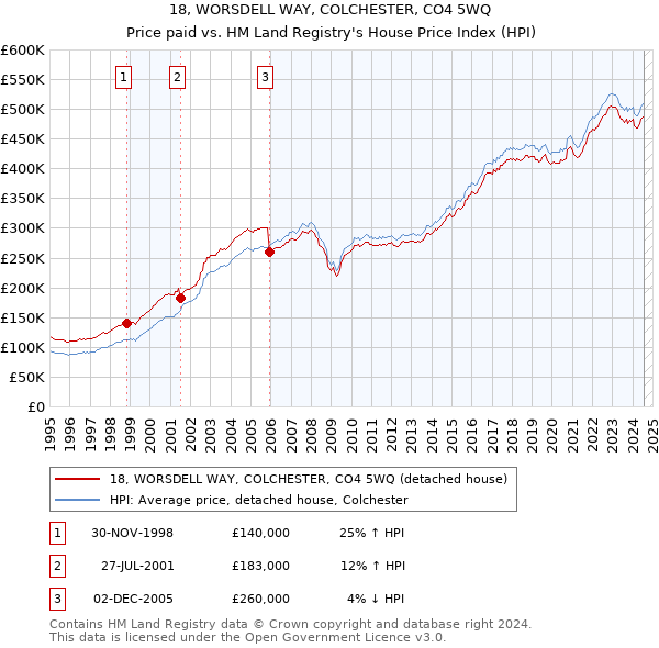 18, WORSDELL WAY, COLCHESTER, CO4 5WQ: Price paid vs HM Land Registry's House Price Index