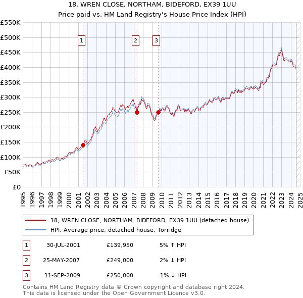 18, WREN CLOSE, NORTHAM, BIDEFORD, EX39 1UU: Price paid vs HM Land Registry's House Price Index