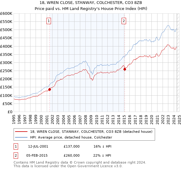 18, WREN CLOSE, STANWAY, COLCHESTER, CO3 8ZB: Price paid vs HM Land Registry's House Price Index