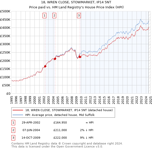 18, WREN CLOSE, STOWMARKET, IP14 5NT: Price paid vs HM Land Registry's House Price Index