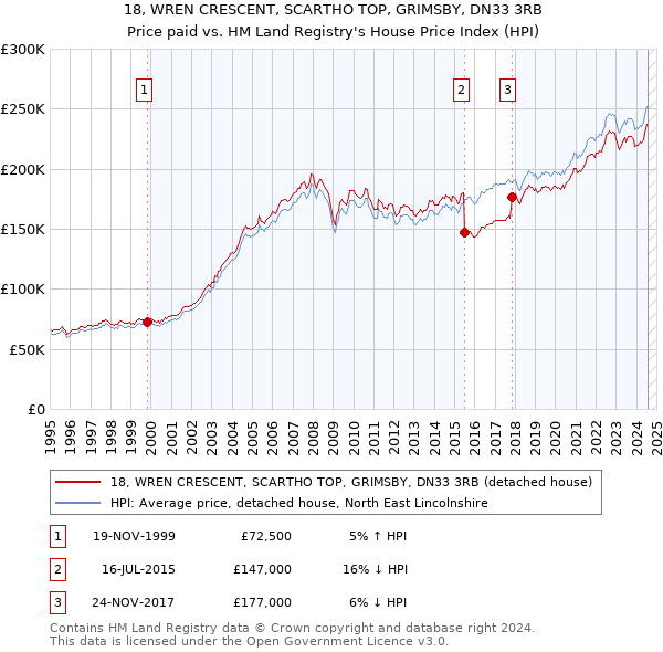 18, WREN CRESCENT, SCARTHO TOP, GRIMSBY, DN33 3RB: Price paid vs HM Land Registry's House Price Index