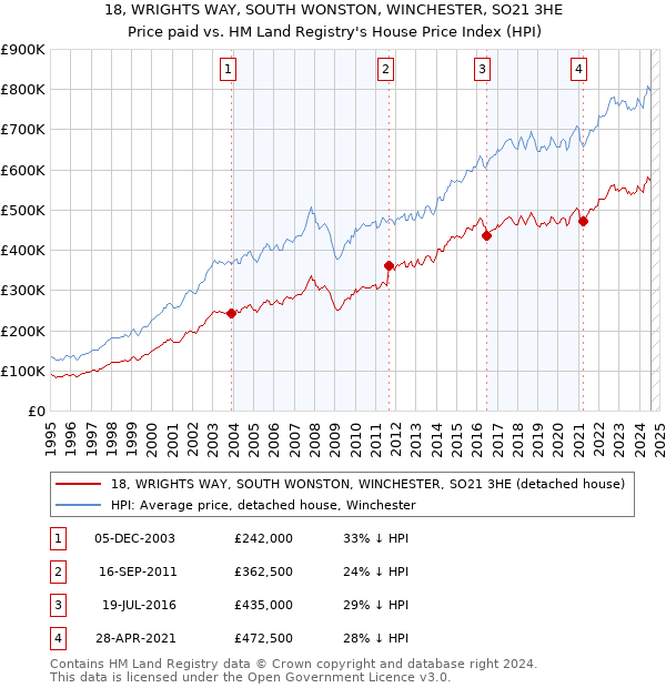 18, WRIGHTS WAY, SOUTH WONSTON, WINCHESTER, SO21 3HE: Price paid vs HM Land Registry's House Price Index