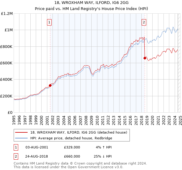 18, WROXHAM WAY, ILFORD, IG6 2GG: Price paid vs HM Land Registry's House Price Index