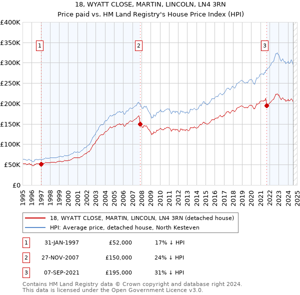 18, WYATT CLOSE, MARTIN, LINCOLN, LN4 3RN: Price paid vs HM Land Registry's House Price Index