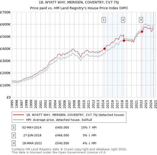 18, WYATT WAY, MERIDEN, COVENTRY, CV7 7SJ: Price paid vs HM Land Registry's House Price Index