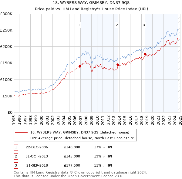 18, WYBERS WAY, GRIMSBY, DN37 9QS: Price paid vs HM Land Registry's House Price Index