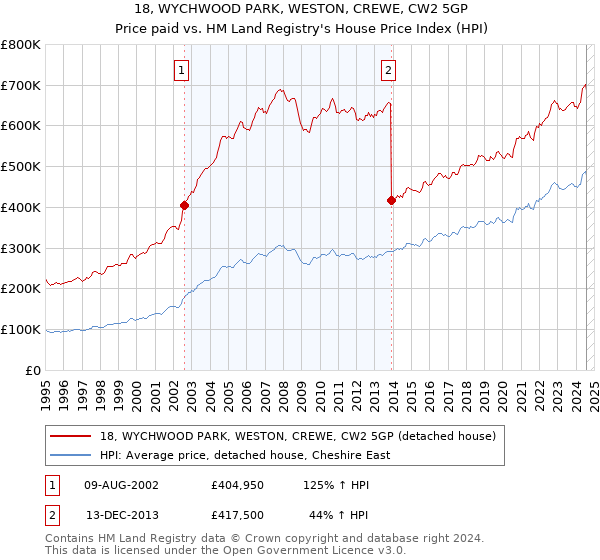 18, WYCHWOOD PARK, WESTON, CREWE, CW2 5GP: Price paid vs HM Land Registry's House Price Index