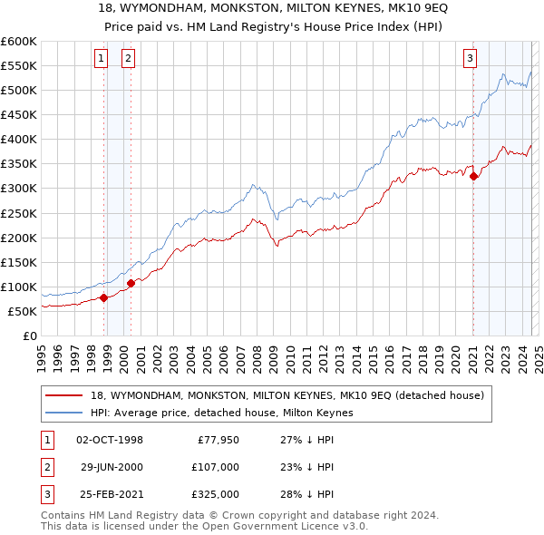 18, WYMONDHAM, MONKSTON, MILTON KEYNES, MK10 9EQ: Price paid vs HM Land Registry's House Price Index