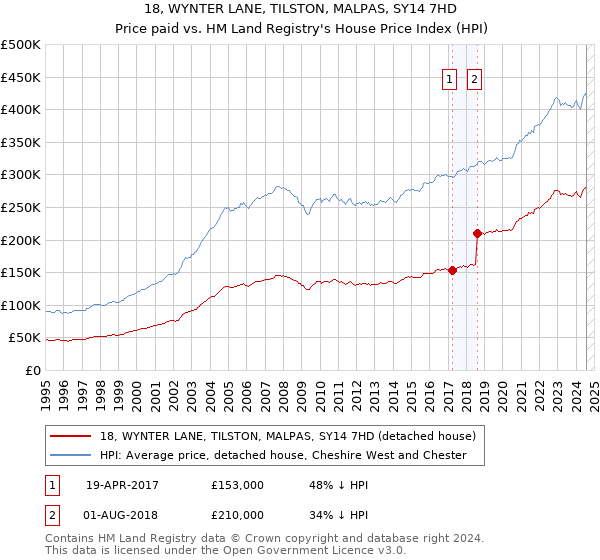 18, WYNTER LANE, TILSTON, MALPAS, SY14 7HD: Price paid vs HM Land Registry's House Price Index