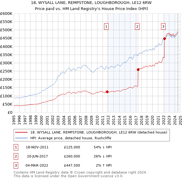 18, WYSALL LANE, REMPSTONE, LOUGHBOROUGH, LE12 6RW: Price paid vs HM Land Registry's House Price Index