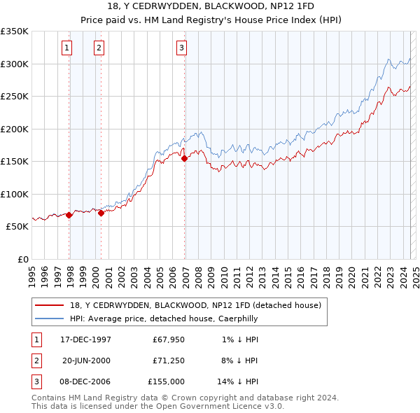 18, Y CEDRWYDDEN, BLACKWOOD, NP12 1FD: Price paid vs HM Land Registry's House Price Index