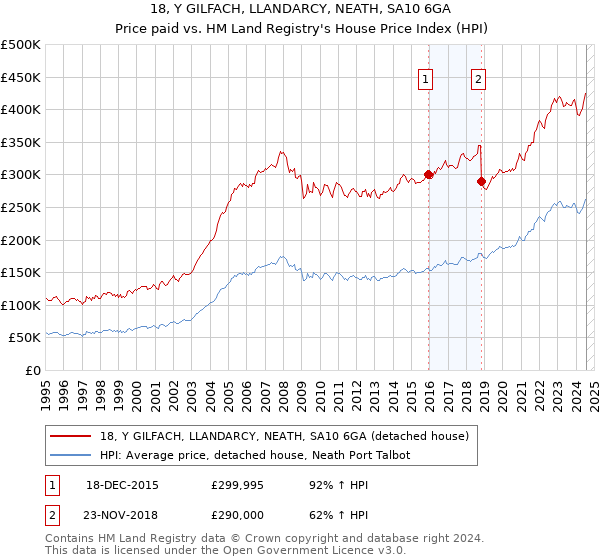 18, Y GILFACH, LLANDARCY, NEATH, SA10 6GA: Price paid vs HM Land Registry's House Price Index