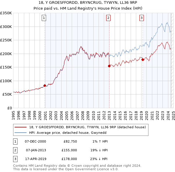 18, Y GROESFFORDD, BRYNCRUG, TYWYN, LL36 9RP: Price paid vs HM Land Registry's House Price Index