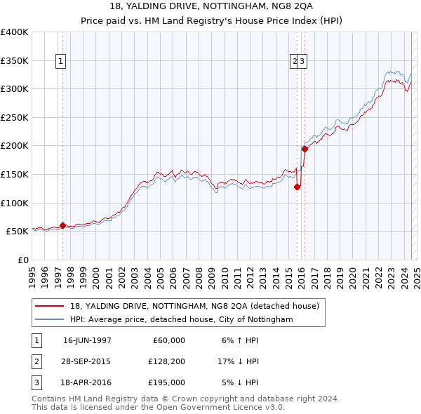 18, YALDING DRIVE, NOTTINGHAM, NG8 2QA: Price paid vs HM Land Registry's House Price Index