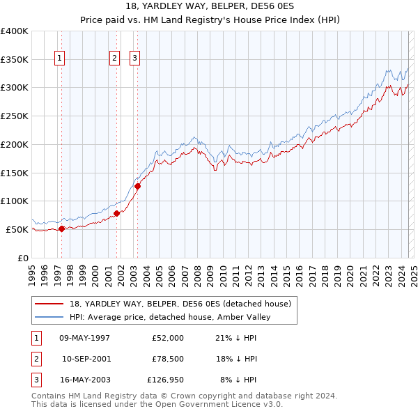 18, YARDLEY WAY, BELPER, DE56 0ES: Price paid vs HM Land Registry's House Price Index