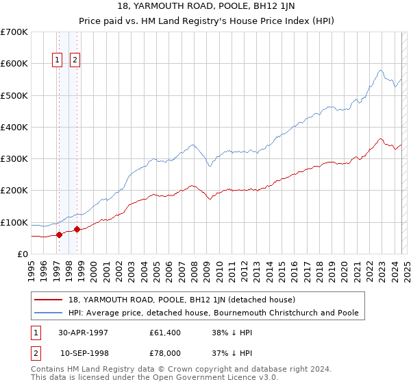 18, YARMOUTH ROAD, POOLE, BH12 1JN: Price paid vs HM Land Registry's House Price Index