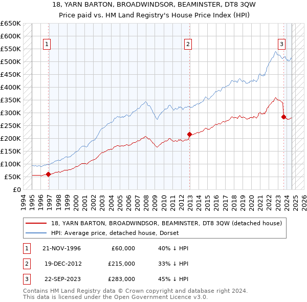 18, YARN BARTON, BROADWINDSOR, BEAMINSTER, DT8 3QW: Price paid vs HM Land Registry's House Price Index