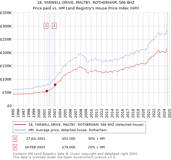 18, YARWELL DRIVE, MALTBY, ROTHERHAM, S66 8HZ: Price paid vs HM Land Registry's House Price Index