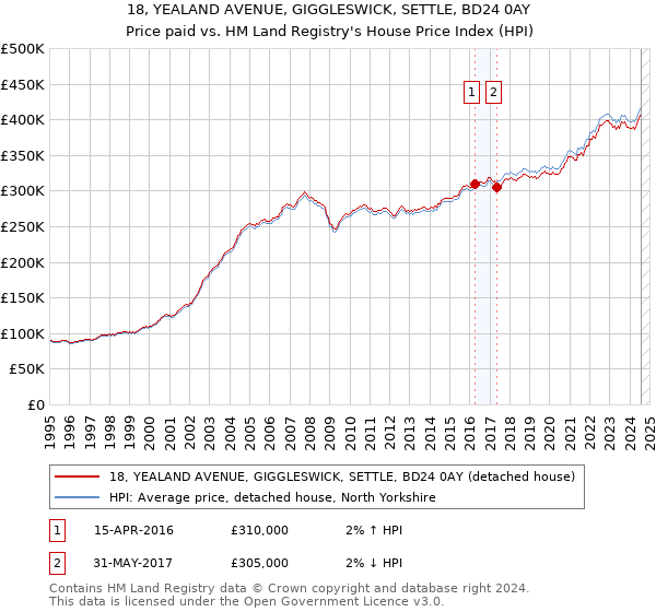 18, YEALAND AVENUE, GIGGLESWICK, SETTLE, BD24 0AY: Price paid vs HM Land Registry's House Price Index