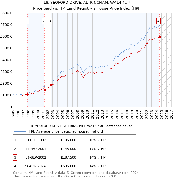 18, YEOFORD DRIVE, ALTRINCHAM, WA14 4UP: Price paid vs HM Land Registry's House Price Index