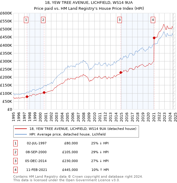 18, YEW TREE AVENUE, LICHFIELD, WS14 9UA: Price paid vs HM Land Registry's House Price Index