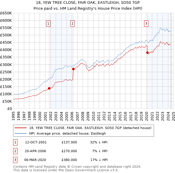 18, YEW TREE CLOSE, FAIR OAK, EASTLEIGH, SO50 7GP: Price paid vs HM Land Registry's House Price Index