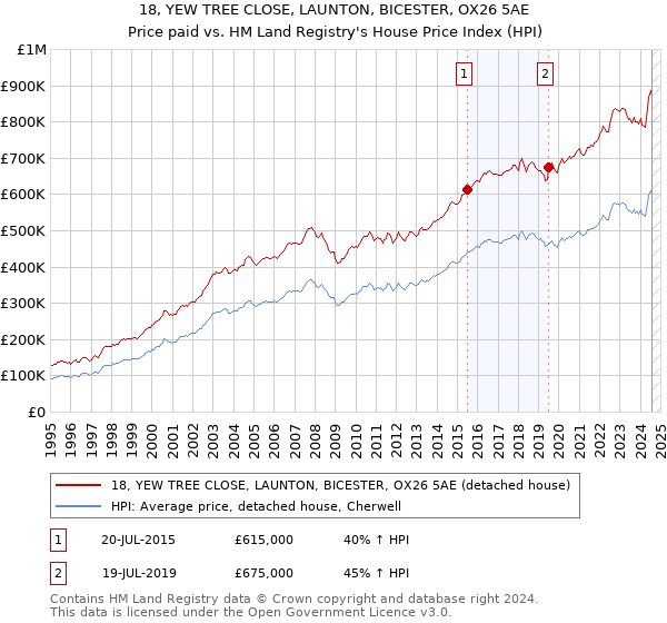 18, YEW TREE CLOSE, LAUNTON, BICESTER, OX26 5AE: Price paid vs HM Land Registry's House Price Index